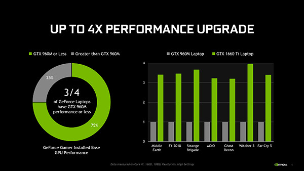NVIDIA Rilis Kartu Grafis Untuk Laptop Gaming Murah - GeForce GTX 1660 Ti & GTX 1650 4 GeForce 16Series Laptop Final 6