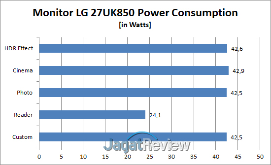 Hands-On Review Monitor: LG 27UK850 16 Konsumsi daya
