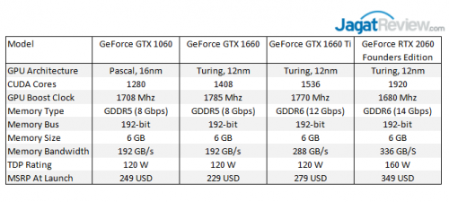 Review: Palit GeForce GTX 1660 Ti StormX OC 6GB 10 1660TiSTORMX ReferenceSpecs