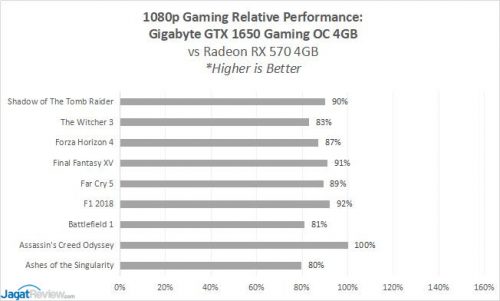 GBT GTX1650 Game 11c Relative3