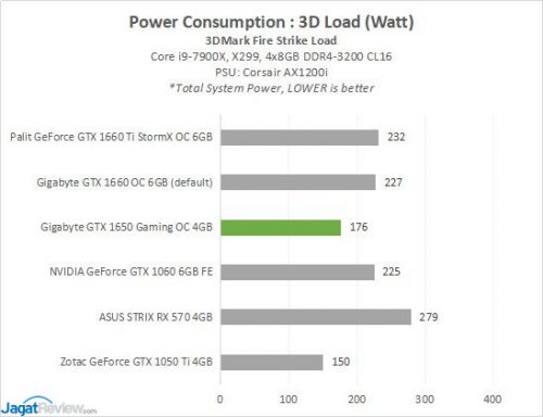 Review: Gigabyte GeForce GTX 1650 Gaming OC 4G (vs Gigabyte GeForce GTX 1660 OC 6G ) 8 GBT GTX1650 Power2 Load