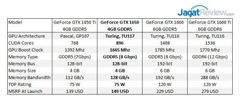 Review: Gigabyte GeForce GTX 1650 Gaming OC 4G (vs Gigabyte GeForce GTX 1660 OC 6G ) 2 GBT GTX1650 SpecsRef