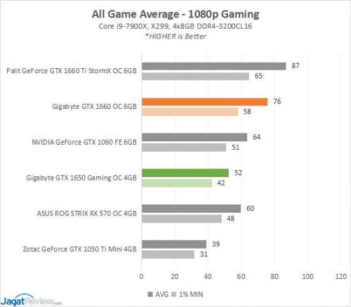 Gigabyte GTX1650 OC4G Game10 AVGFPSs