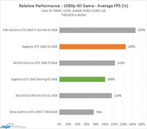 Gigabyte GTX1650 OC4G Game11 Relatives