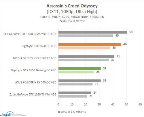 Gigabyte GTX1650 OC4G Game2 ACOdysseys