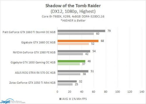 Gigabyte GTX1650 OC4G Game9 SoTTRs
