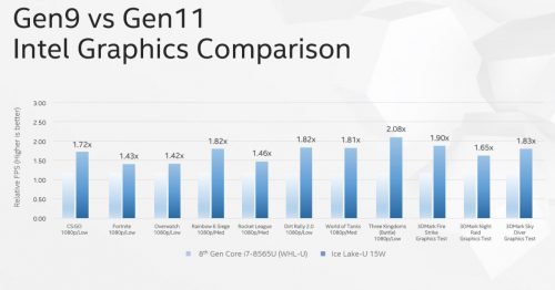 Preview: Intel Ice Lake U dengan Gen11 Graphics - 2x Performa Generasi Intel HD Sebelumnya 2 Intel ICeLake 2