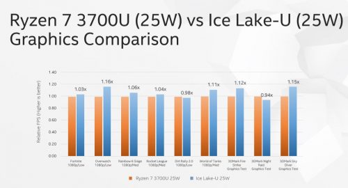 Preview: Intel Ice Lake U dengan Gen11 Graphics - 2x Performa Generasi Intel HD Sebelumnya 3 Intel ICeLake 3