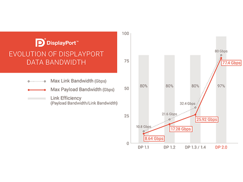 DisplayPort 2.0: Tampilan Resolusi 16K dengan 60Hz Refresh Rate 2 584a619c 2c89 4d4a a8cc 5ec9f6c8531a
