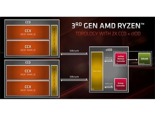 Ryzen 9 3950X: Prosesor Terbaru dari AMD dengan 16 Core dan 32 Thread 2 5cea865f c72c 435d 97f3 38205479cd30