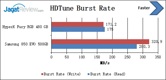 HDTune Burst rate