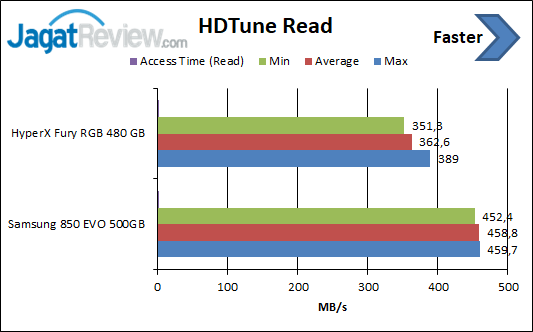 HDTune Read
