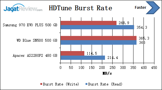 HDTune Burst Rate