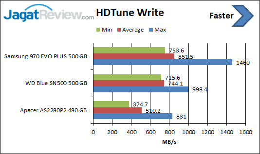 HDTune Write