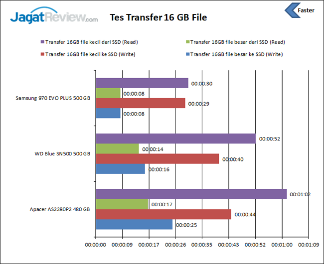 Tes Transfer file 16GB WD Blue SN500
