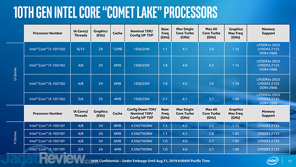 Menyusul Intel 10th Gen Comet Lake 08