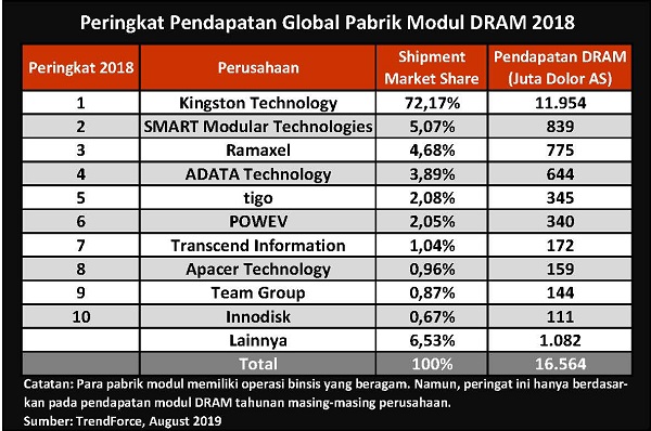 Direct Release: Kingston Raih Posisi Teratas sebagai Pemasok Modul DRAM 1 Kingston1 1