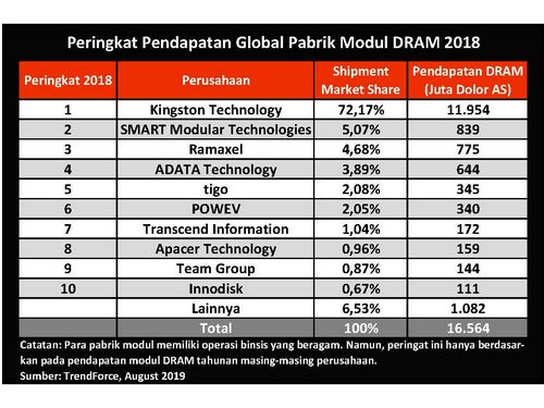 Kingston Raih Peringkat Pertama Sebagai Pemasok DRAM Menurut DRAMeXchange 1 Kingston1