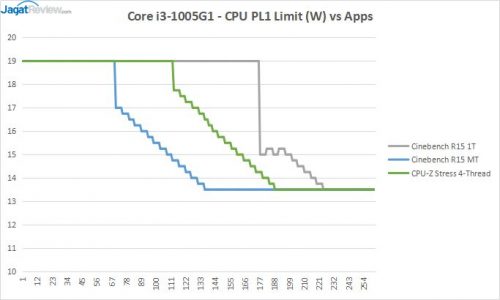Preview Ice Lake 10nm 2-Core : Intel Core i3-1005G1 7 ICL 12 RESULT CPU PL1s