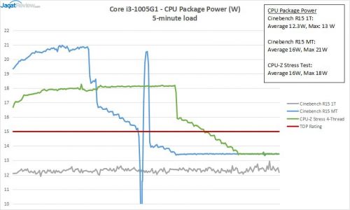Preview Ice Lake 10nm 2-Core : Intel Core i3-1005G1 5 ICL 12 RESULT CPU Package Powers