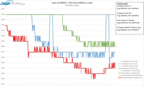 Preview Ice Lake 10nm 2-Core : Intel Core i3-1005G1 2 ICL 12 RESULT CPUClocks