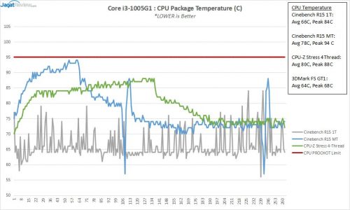 Preview Ice Lake 10nm 2-Core : Intel Core i3-1005G1 6 ICL 12 RESULT CPUTemps