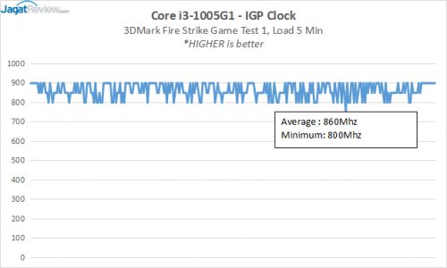 Preview Ice Lake 10nm 2-Core : Intel Core i3-1005G1 3 ICL 12 RESULT GPUClocks