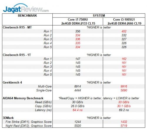 Preview Ice Lake 10nm 2-Core : Intel Core i3-1005G1 9 ICL 13 BENCH