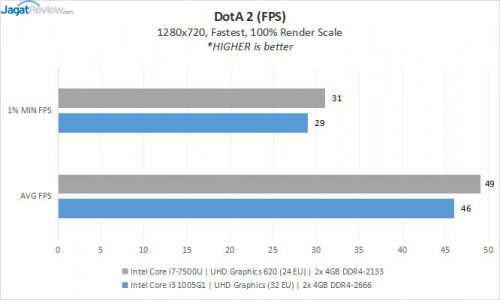 Preview Ice Lake 10nm 2-Core : Intel Core i3-1005G1 15 ICL 13 BENCH DotA2s