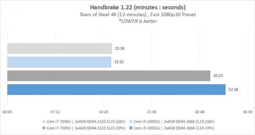 Preview Ice Lake 10nm 2-Core : Intel Core i3-1005G1 13 ICL 13 BENCH Handbrake