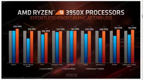AMD Ryzen 9 3950X Dijual pada 25 November : 749 USD untuk 16-Core 32-Thread 10 AMD Nov7 05