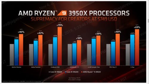 AMD Ryzen 9 3950X Dijual pada 25 November : 749 USD untuk 16-Core 32-Thread 9 AMD Nov7 06