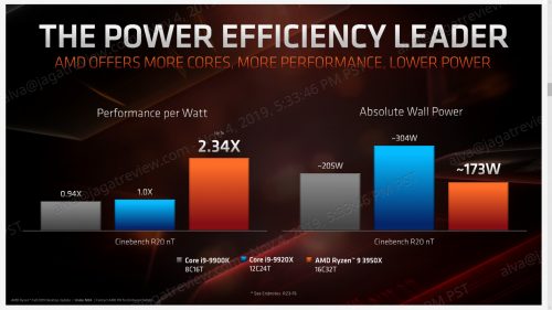 AMD Ryzen 9 3950X Dijual pada 25 November : 749 USD untuk 16-Core 32-Thread 6 AMD Nov7 07