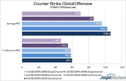 iGPU Intel Ice Lake (Gen 11) + DDR4-3200: Sekencang Apa? 2 CSGO edited