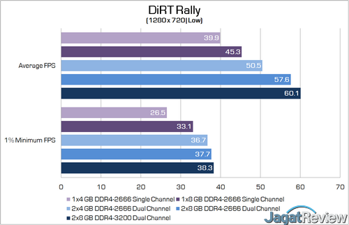 iGPU Intel Ice Lake (Gen 11) + DDR4-3200: Sekencang Apa? 4 dirt rally edited
