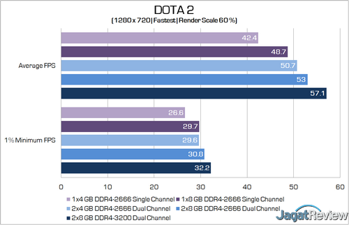 iGPU Intel Ice Lake (Gen 11) + DDR4-3200: Sekencang Apa? 3 dota 2 edited