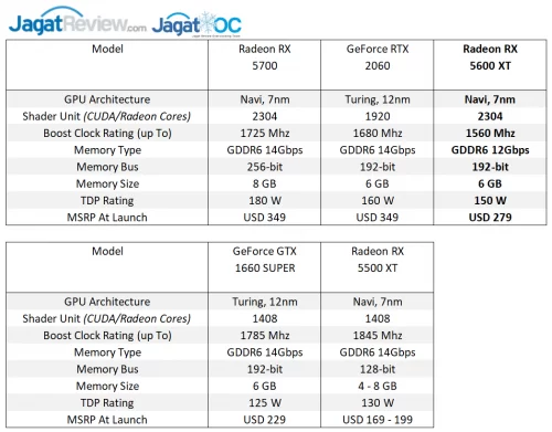 Review AMD Radeon RX 5600 XT : SAPPHIRE PULSE RX 5600 XT 6G GDDR6 7 12 5600XT SPEC