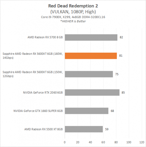 Review AMD Radeon RX 5600 XT : SAPPHIRE PULSE RX 5600 XT 6G GDDR6 10 5600XT 10 RDR2