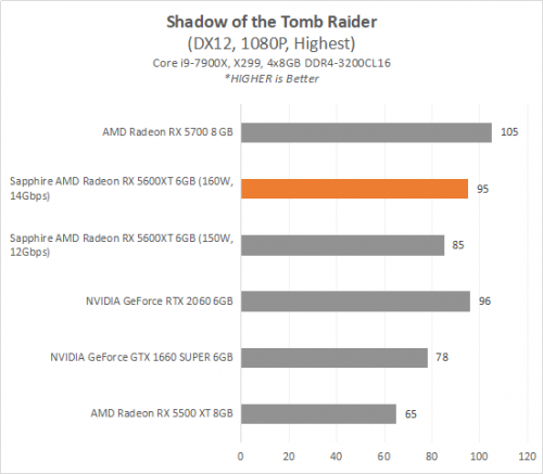 Review AMD Radeon RX 5600 XT : SAPPHIRE PULSE RX 5600 XT 6G GDDR6 11 5600XT 11 SOTTR