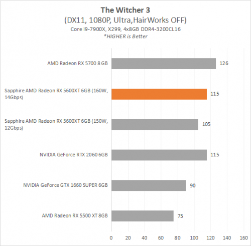 Review AMD Radeon RX 5600 XT : SAPPHIRE PULSE RX 5600 XT 6G GDDR6 12 5600XT 12 Witcher3