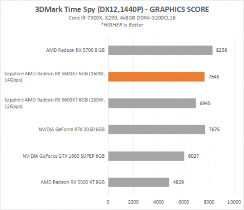 Review AMD Radeon RX 5600 XT : SAPPHIRE PULSE RX 5600 XT 6G GDDR6 2 5600XT 2 3DTS