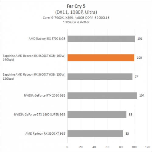 Review AMD Radeon RX 5600 XT : SAPPHIRE PULSE RX 5600 XT 6G GDDR6 6 5600XT 6 FC5