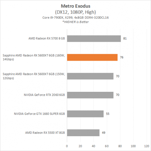 Review AMD Radeon RX 5600 XT : SAPPHIRE PULSE RX 5600 XT 6G GDDR6 9 5600XT 9 Metro
