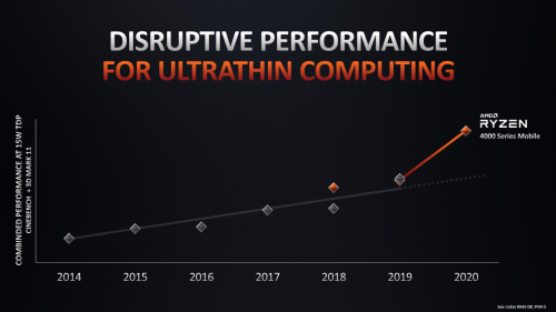 AMD Ryzen 4000 Series Mobile Processor : 7nm 8-Core Zen2 15W, Dukung LPDDR4X-4266 8 Ryzen4000Mobile 10A