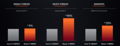 AMD Ryzen 4000 Series Mobile Processor : 7nm 8-Core Zen2 15W, Dukung LPDDR4X-4266 1 Ryzen4000Mobile 7A