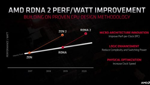AMD Financial Analyst Day 2020 : Roadmap Zen4 5nm, RDNA2 dengan Ray Tracing, Navi 2X 9 AMD FAD2020 Screenshot 349s