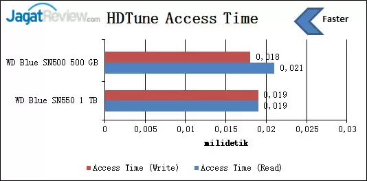 Review Storage: WD Blue SN550 1TB 14 Accestime