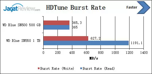 Review Storage: WD Blue SN550 1TB 13 Bursttime