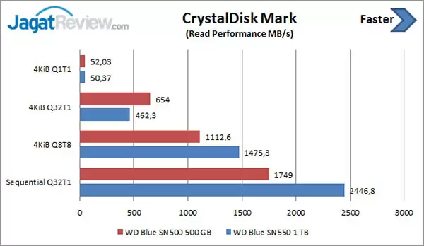 Review Storage: WD Blue SN550 1TB 9 CDM Read
