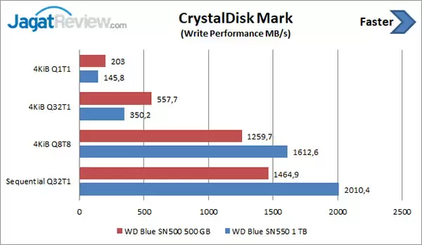 Review Storage: WD Blue SN550 1TB 10 CDM Write